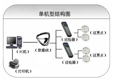 邯郸永年区巡更系统六号